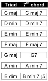 C Major Chord Chart