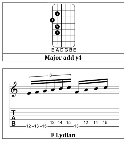 Two Stringed Guitar 2-string guitar patterns | GuitArchitecture.org